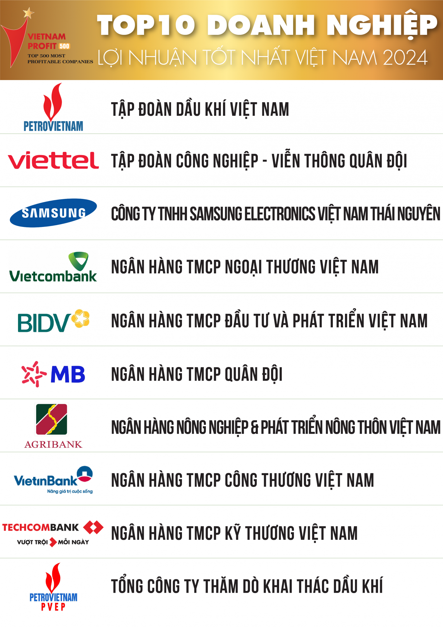 Petrovietnam lần thứ 6 dẫn đầu Top 500 Doanh nghiệp lợi nhuận tốt nhất Việt Nam